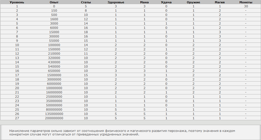 Таблица 60 номеров. Wow таблица опыта 1-60. Lineage 2m таблица опыта. L2 HF таблица опыта. Таблица опыта ВОВ 3.3.5.